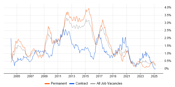 Job vacancy trend for Tomcat in Hertfordshire Job vacancy trend for Tomcat in Hertfordshire