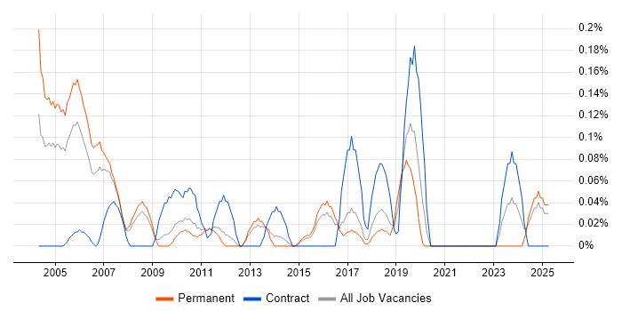 Job vacancy trend for Toshiba in Hertfordshire Job vacancy trend for Toshiba in Hertfordshire