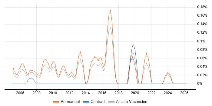 Trainee Analyst job vacancy trend in Hertfordshire