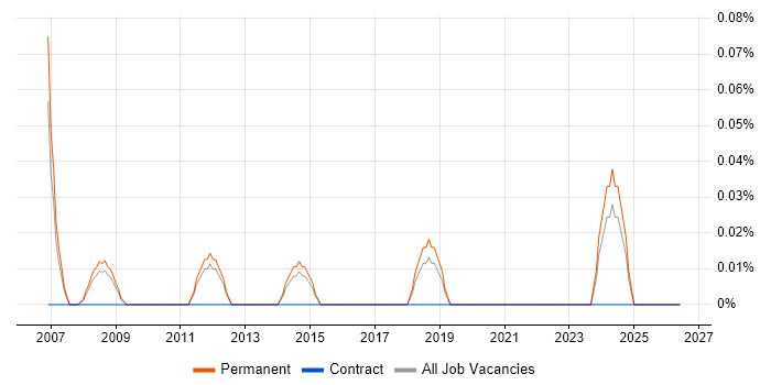 Trainee Technician job vacancy trend in Hertfordshire