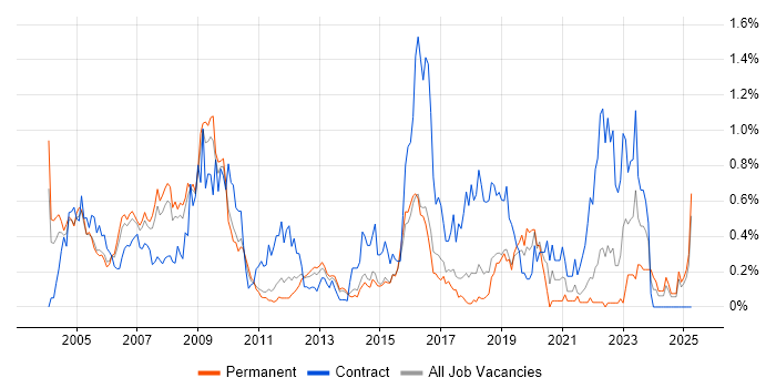 Job vacancy trend for Trainer in Hertfordshire Job vacancy trend for Trainer in Hertfordshire