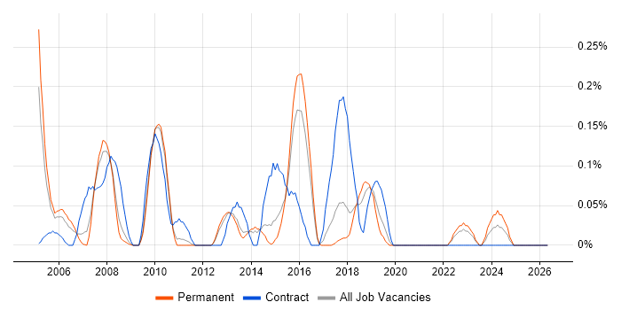 Training Manager job vacancy trend in Hertfordshire
