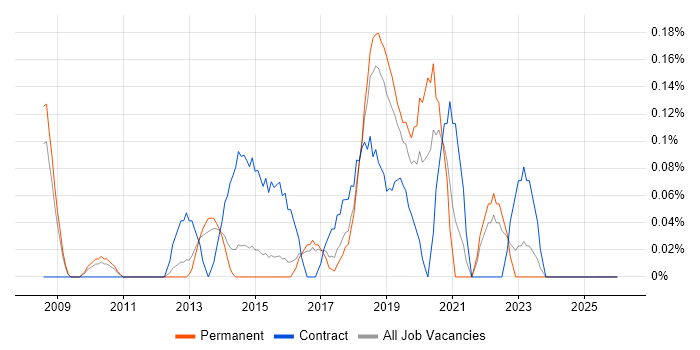 Transformation Analyst job vacancy trend in Hertfordshire