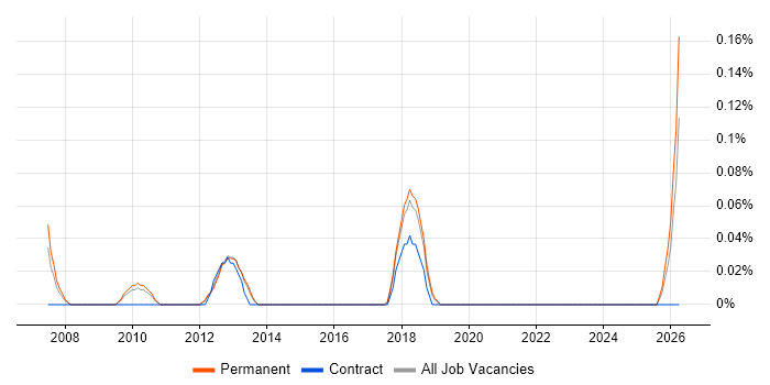 Transformation Director job vacancy trend in Hertfordshire