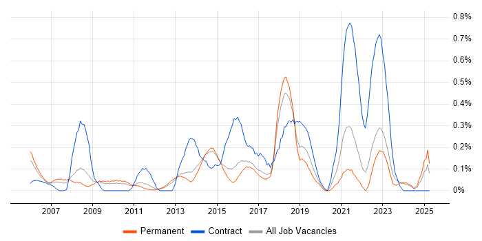 Job vacancy trend for Transformation Manager in Hertfordshire Job vacancy trend for Transformation Manager in Hertfordshire