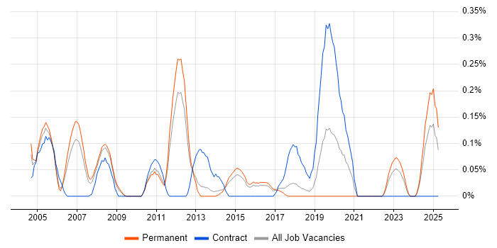 Job vacancy trend for Transition Management in Hertfordshire Job vacancy trend for Transition Management in Hertfordshire