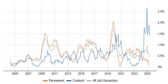 Job vacancy trend for Translating Business Requirements in Hertfordshire Job vacancy trend for Translating Business Requirements in Hertfordshire