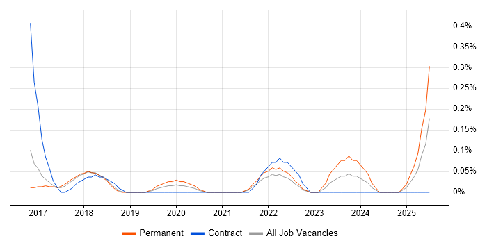 Job vacancy trend for Trello in Hertfordshire