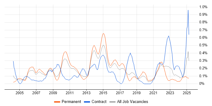 Job vacancy trend for Trend Analysis in Hertfordshire Job vacancy trend for Trend Analysis in Hertfordshire