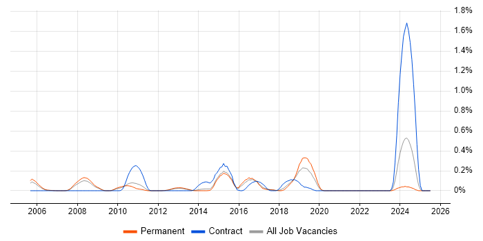 Job vacancy trend for Trend Micro in Hertfordshire