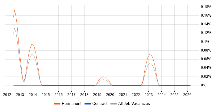 Tricentis Tosca job vacancy trend in Hertfordshire