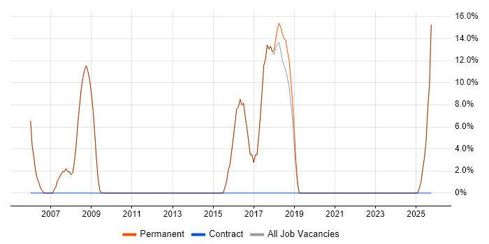 Aerospace job vacancy trend in Tring