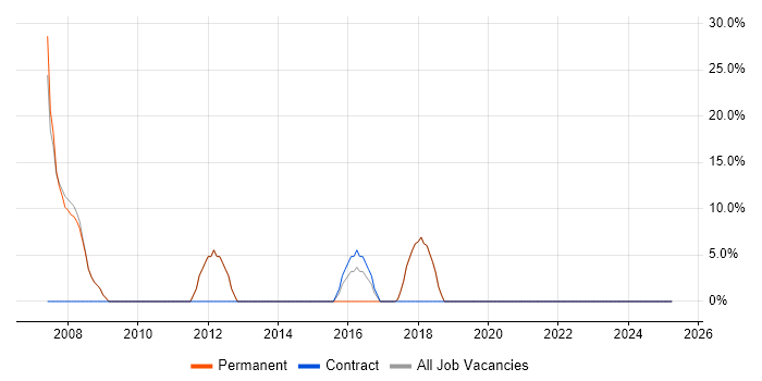 Job vacancy trend for Analytical Skills in Tring