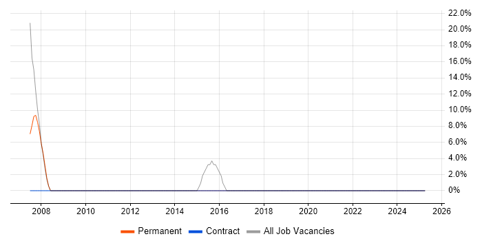 Job vacancy trend for Business Analysis in Tring