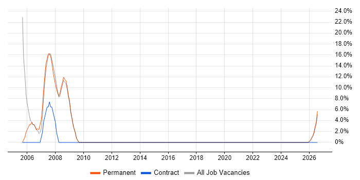 Consultant job vacancy trend in Tring
