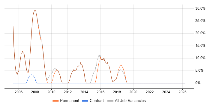 Developer job vacancy trend in Tring