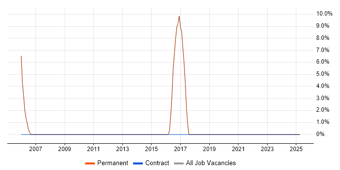 Job vacancy trend for Electronics Engineer in Tring