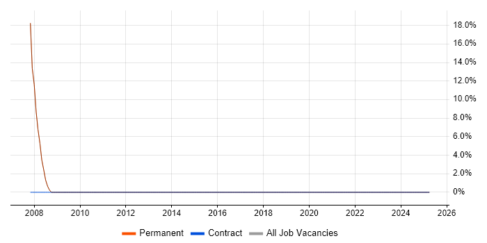 Job vacancy trend for Geospatial Data in Tring