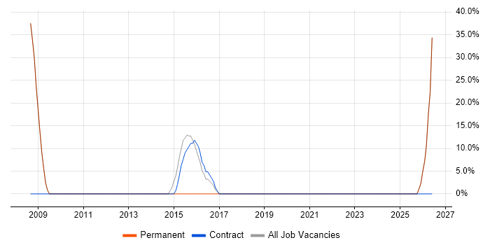 Lead job vacancy trend in Tring