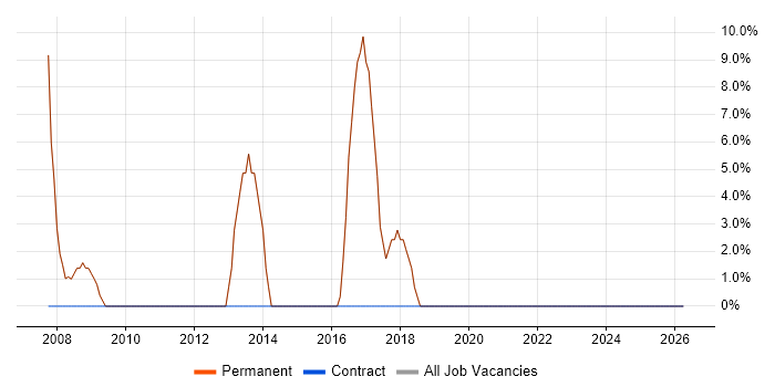 Manufacturing job vacancy trend in Tring