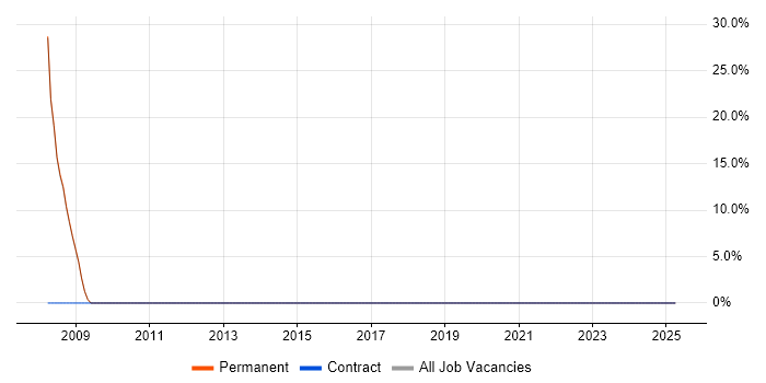 Job vacancy trend for Mentoring in Tring
