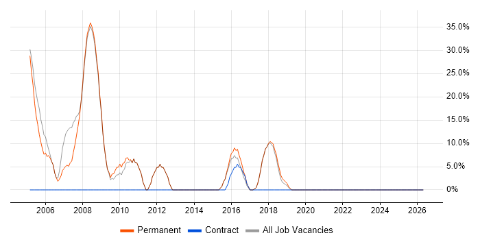 Microsoft job vacancy trend in Tring