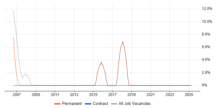 Job vacancy trend for Problem-Solving in Tring