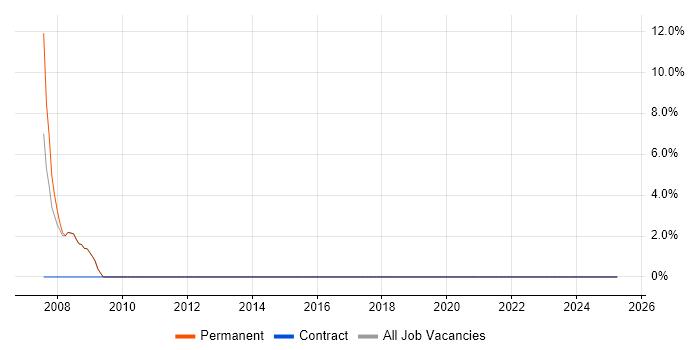 Job vacancy trend for Programmer in Tring Job vacancy trend for Programmer in Tring