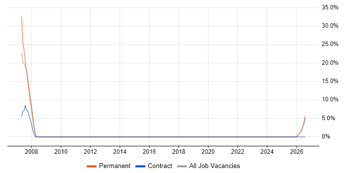 Recruitment Consultant job vacancy trend in Tring