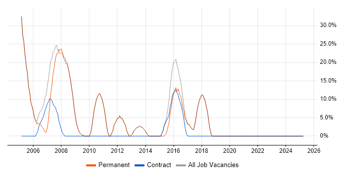 Job vacancy trend for Social Skills in Tring