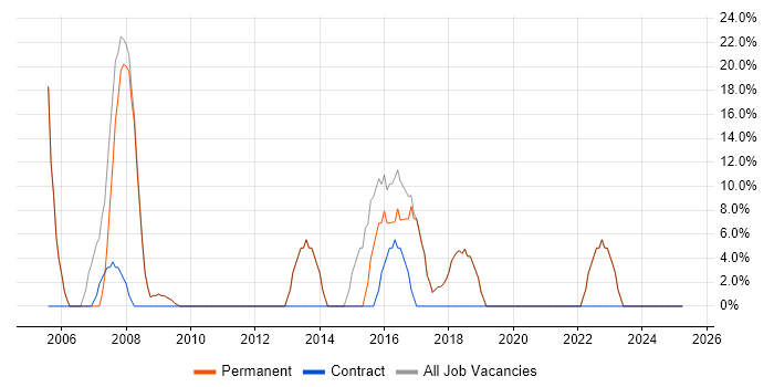 Job vacancy trend for SQL in Tring