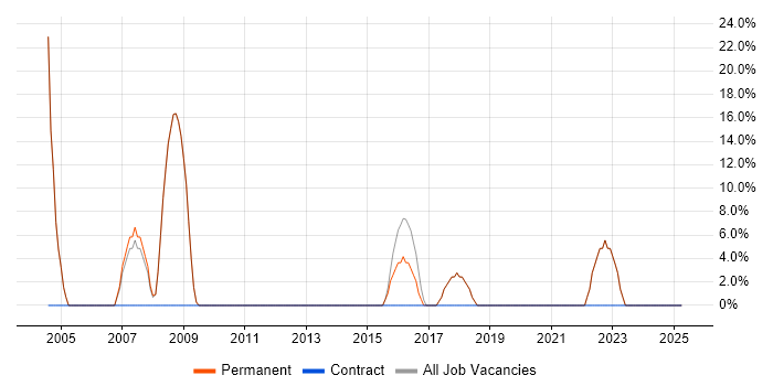 Job vacancy trend for Test Engineer in Tring