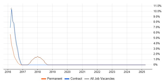 Job vacancy trend for Test Strategy in Tring