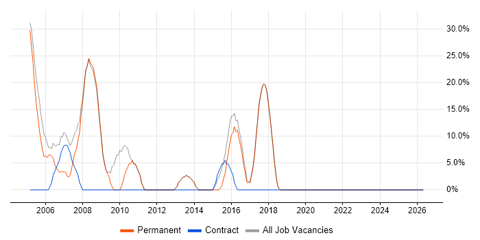 Windows job vacancy trend in Tring