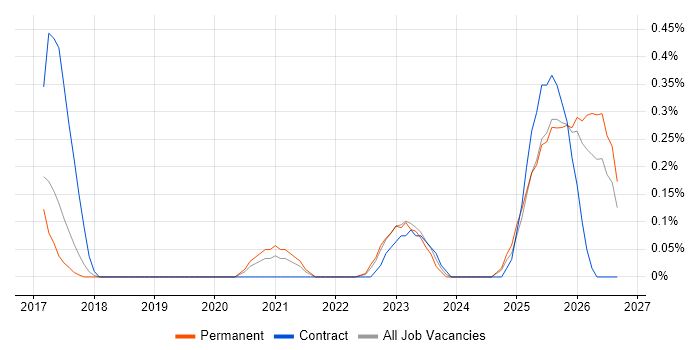 TTP job vacancy trend in Hertfordshire