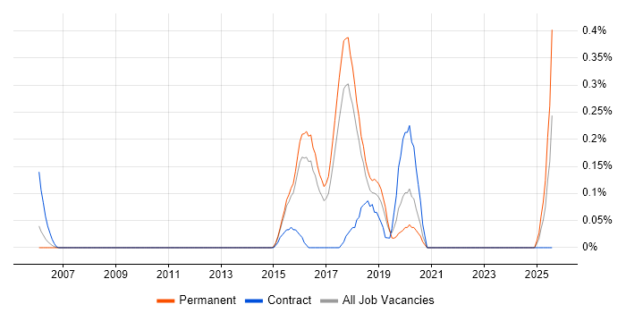 Job vacancy trend for Two-Factor Authentication in Hertfordshire