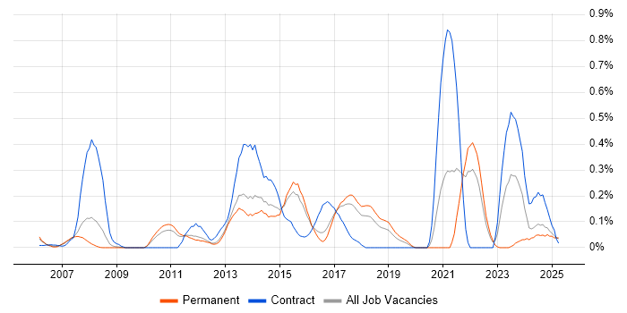 Job vacancy trend for Typography in Hertfordshire Job vacancy trend for Typography in Hertfordshire