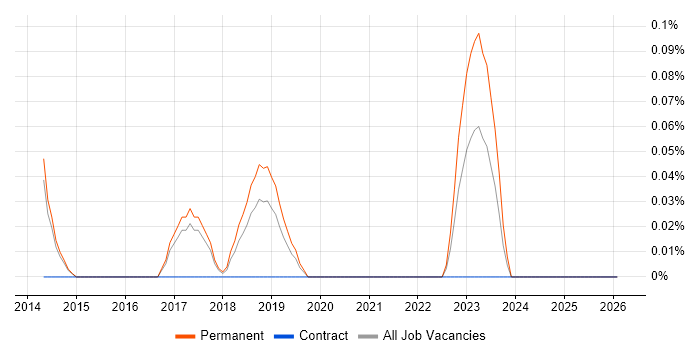 Ubiquiti job vacancy trend in Hertfordshire
