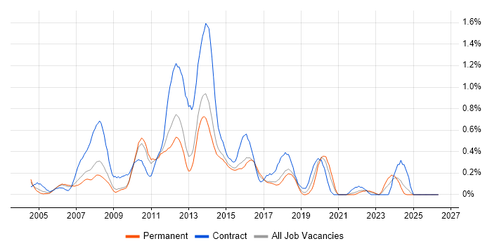 UI Developer job vacancy trend in Hertfordshire