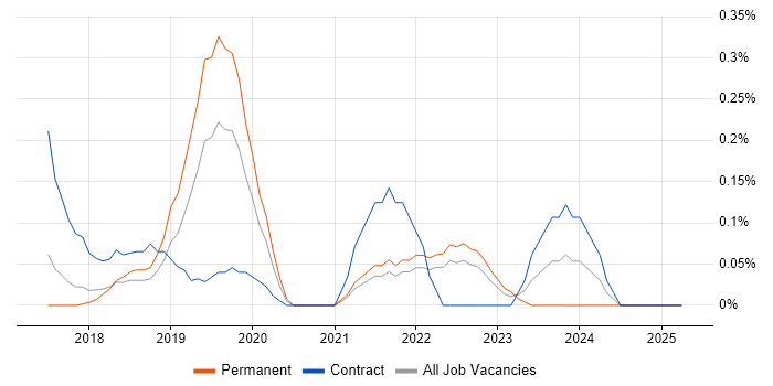 Job vacancy trend for UiPath in Hertfordshire Job vacancy trend for UiPath in Hertfordshire