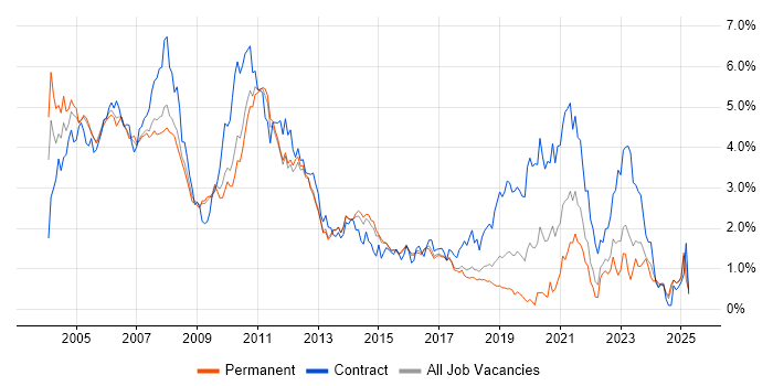 Job vacancy trend for UML in Hertfordshire Job vacancy trend for UML in Hertfordshire