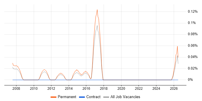 Unified Communications Specialist job vacancy trend in Hertfordshire