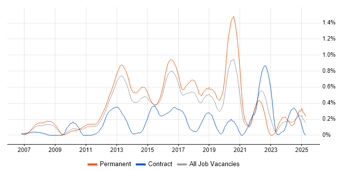 Job vacancy trend for Unified Communications in Hertfordshire