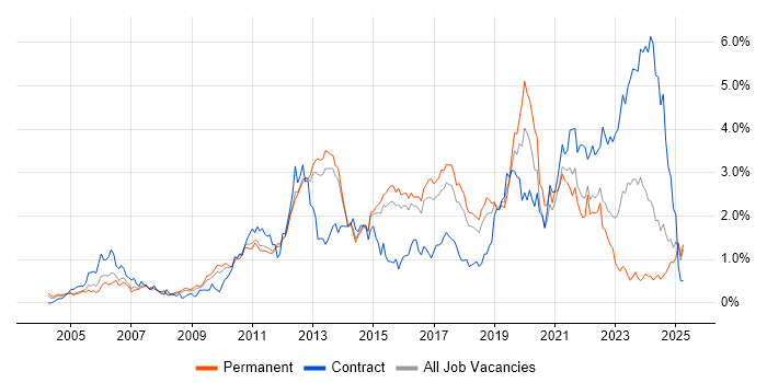 Job vacancy trend for Unit Testing in Hertfordshire Job vacancy trend for Unit Testing in Hertfordshire