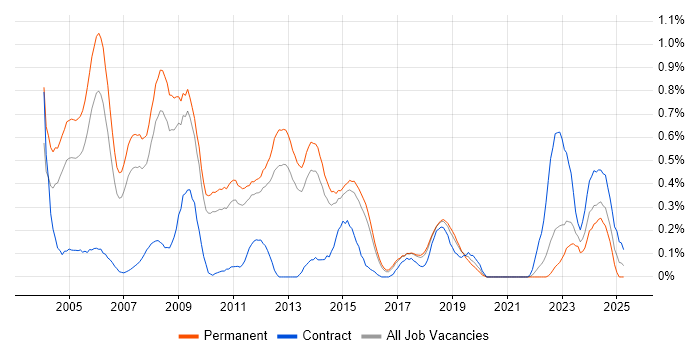 Job vacancy trend for Unix Engineer in Hertfordshire Job vacancy trend for Unix Engineer in Hertfordshire