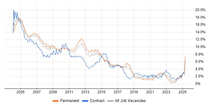 Job vacancy trend for Unix in Hertfordshire Job vacancy trend for Unix in Hertfordshire