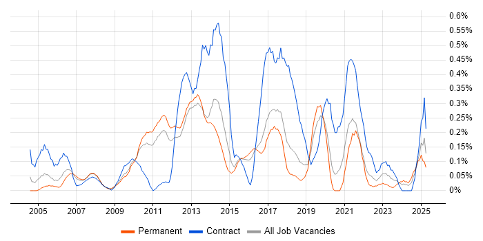 Job vacancy trend for Usability Testing in Hertfordshire Job vacancy trend for Usability Testing in Hertfordshire