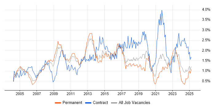 Job vacancy trend for User Acceptance Testing in Hertfordshire Job vacancy trend for User Acceptance Testing in Hertfordshire