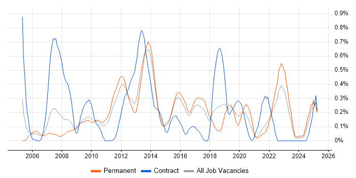 Job vacancy trend for User-Centered Design (UCD) in Hertfordshire Job vacancy trend for User-Centered Design (UCD) in Hertfordshire