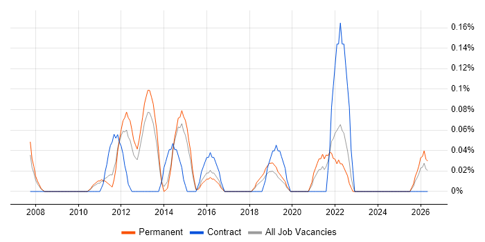 User Experience Manager job vacancy trend in Hertfordshire